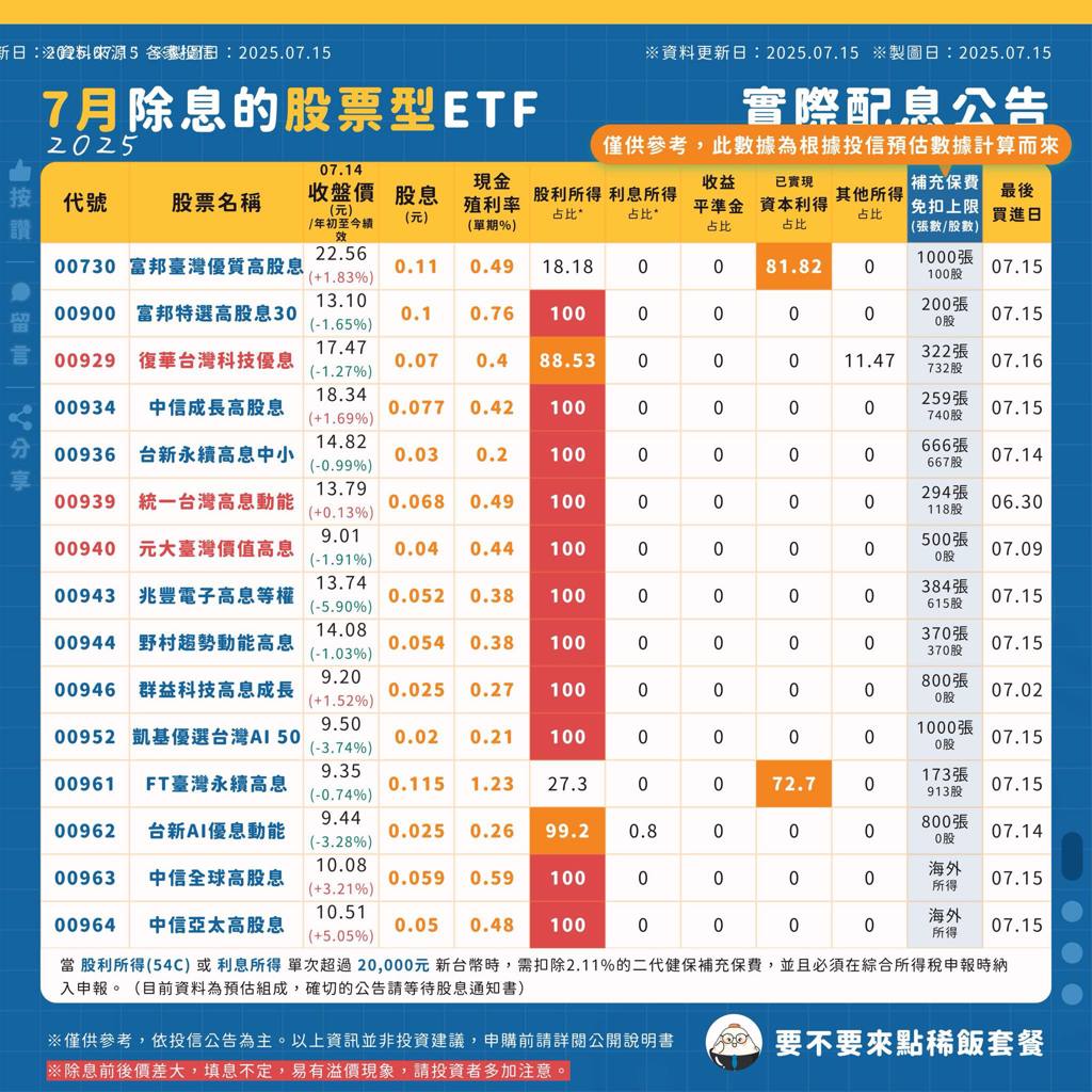 00900、00961等27檔ETF今除息一表看「補充保費門檻」 達人揭：00929買超過○○○張就中招- 基金- 旺得富理財網