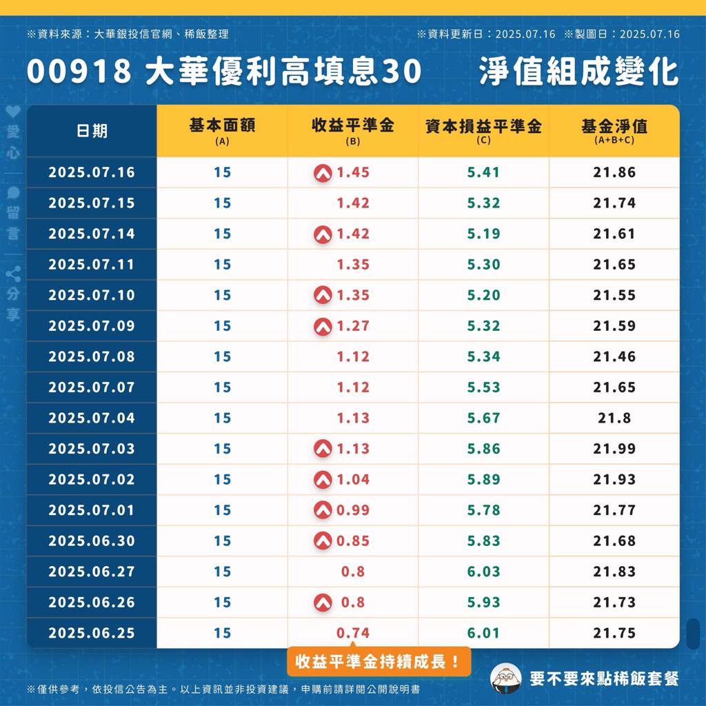 00918神壇不倒！年化12％是真功夫？澄清「上半年未違規超配」 達人去信實證：9月配息仍有底氣 - 基金 - 旺得富理財網