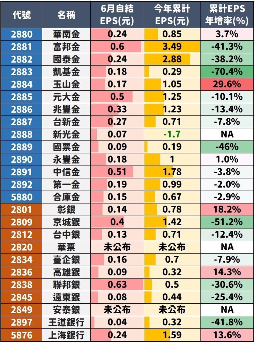 1表看》6月金融股EPS、預估殖利率5％榜來了國票金為何變飆股？永豐金為何股價「委屈」輸玉山金？達人一次說明白-
