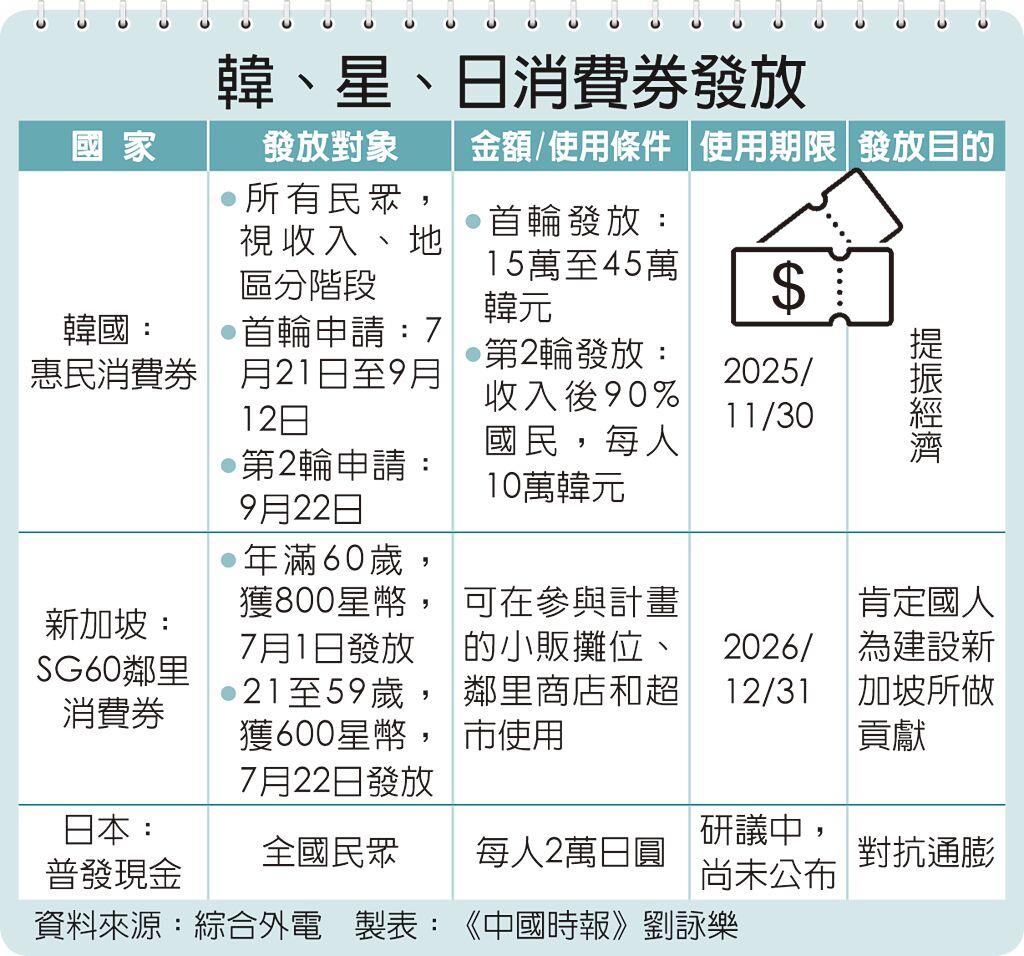 領錢！韓最高發9552元星國1.3萬入袋- 國際- 旺得富理財網