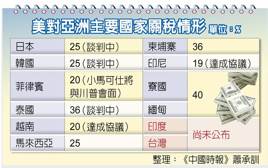 藍喊關稅32% AIT:談判進行中 - 其他 - 旺得富理財網