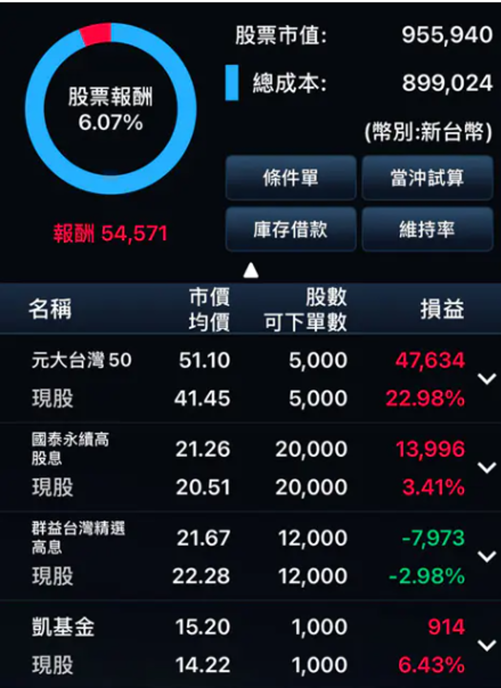 他存股百萬想買房人氣高息ETF卻慘變老鼠屎網勸集中火力於2檔：2年後再說- 基金- 旺得富理財網