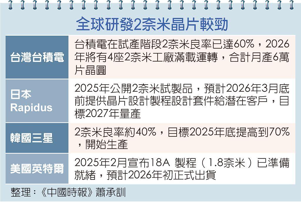 全球研發2奈米晶片較勁