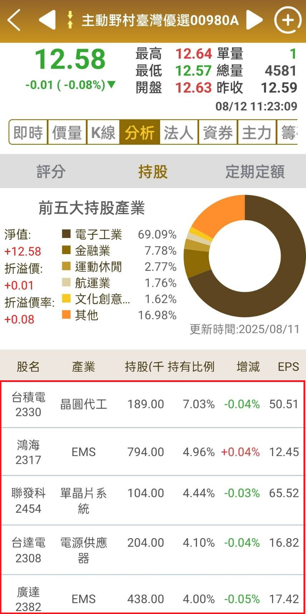 5檔主動式ETF大評比誰最適合我？00980A、00981A、00982A、00984A、00985A特色配息1次看- 基金- 旺得富理財網