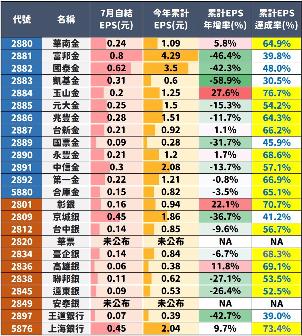 1表看》金融股7月獲利大驚奇賺最快的不是富邦金而是3小銀行官股賺7成最猛是它- 上市櫃- 旺得富理財網