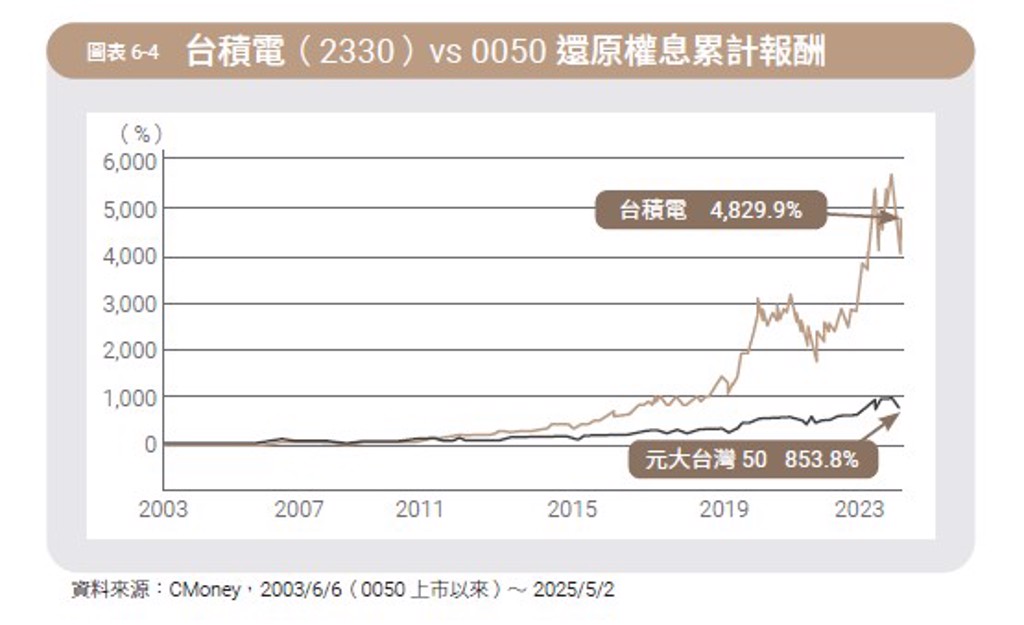 台積電個股較危險、0050分散風險才好？20年績效說真話：相差40倍超驚人 - 上市櫃 - 旺得富理財網