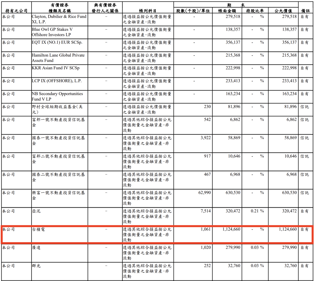 300元台積電一張沒賣「台版波克夏」淨值10年翻3倍達人喊話：退撫基金快來學- 上市櫃- 旺得富理財網