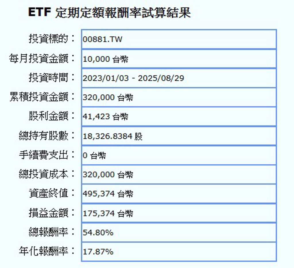 1檔ETF輕鬆年賺18％ 每月1萬定期定額吃下台積電、台光電、智邦等千金飆股- 基金- 旺得富理財網