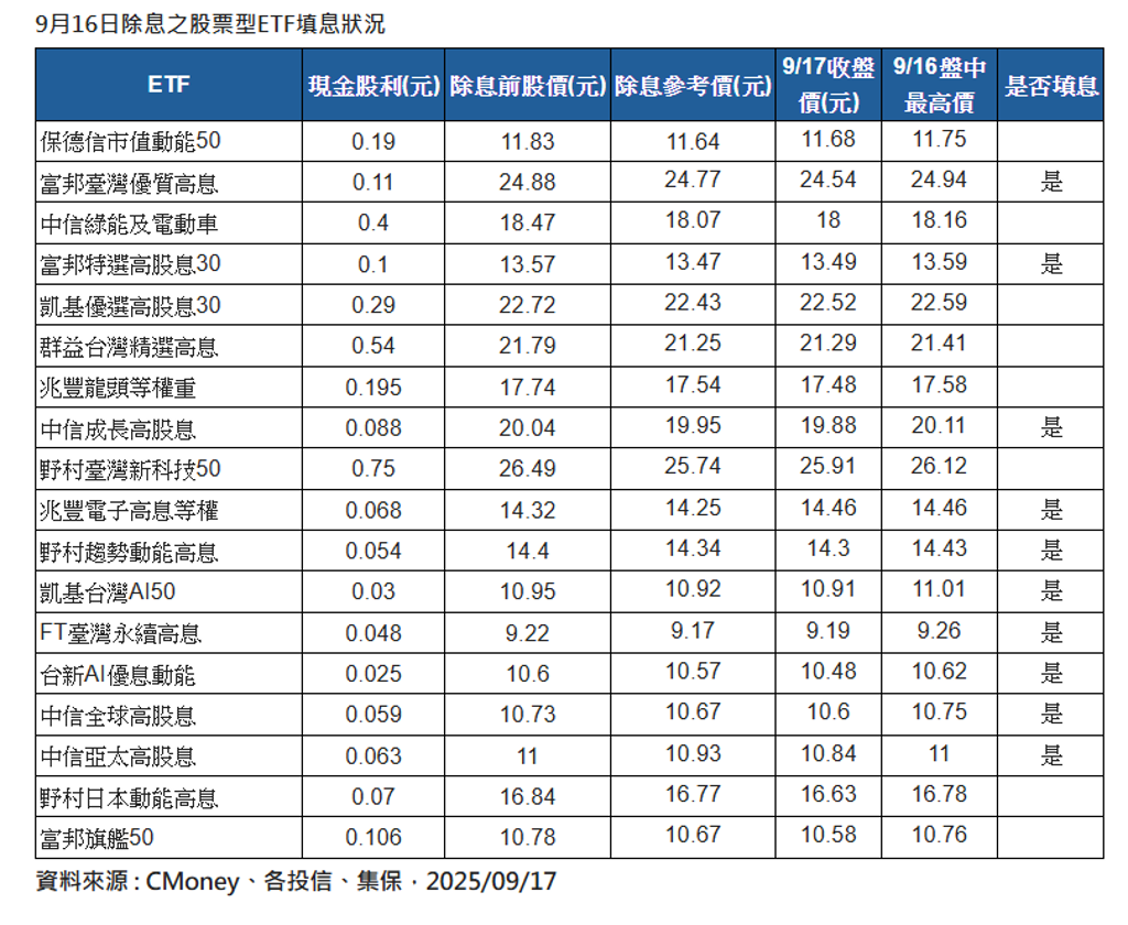 00919快被00878超車？他氣喊「學學0056好嗎」專家勸：16日除息「一半未填息」快上車- 基金- 旺得富理財網
