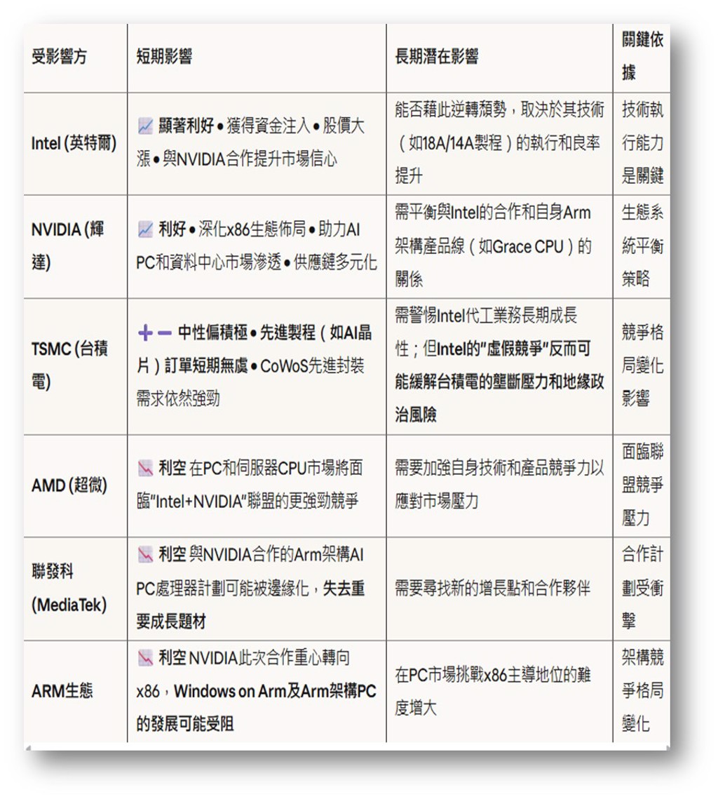 輝達＋英特爾...半導體美國隊成形！台積電、聯發科衝擊1表看專家幫畫「4重點」：1事最關鍵- 上市櫃- 旺得富理財網