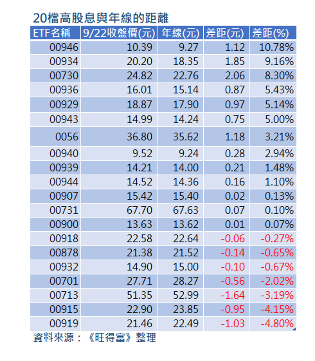 黑名單一表看》台股暴漲366點你還在虧？00919、00713...20檔高股息7檔低年線！它逆勢奪冠：月月配、月月填息- 基金-