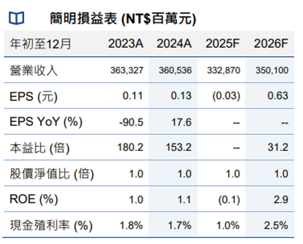 逾130萬股東都在等！中鋼8月又虧了何時能回「2字頭」？大咖投顧目標價出爐EPS、殖利率1表看- 上市櫃- 旺得富理財網