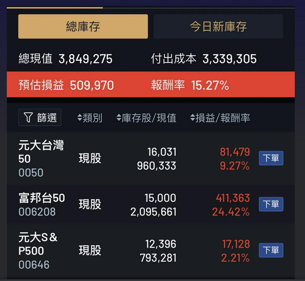 投資大盤「睏飽數吉啦」 高調喊「讓孩子無腦開心長大」 網：20年後免工作- 基金- 旺得富理財網