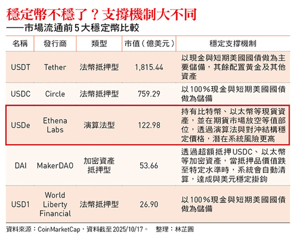 爆倉190億美元的一夜！比特幣閃崩、穩定幣脫鉤...槓桿引爆，加密貨幣迎來史上最大清算- 其他- 旺得富理財網