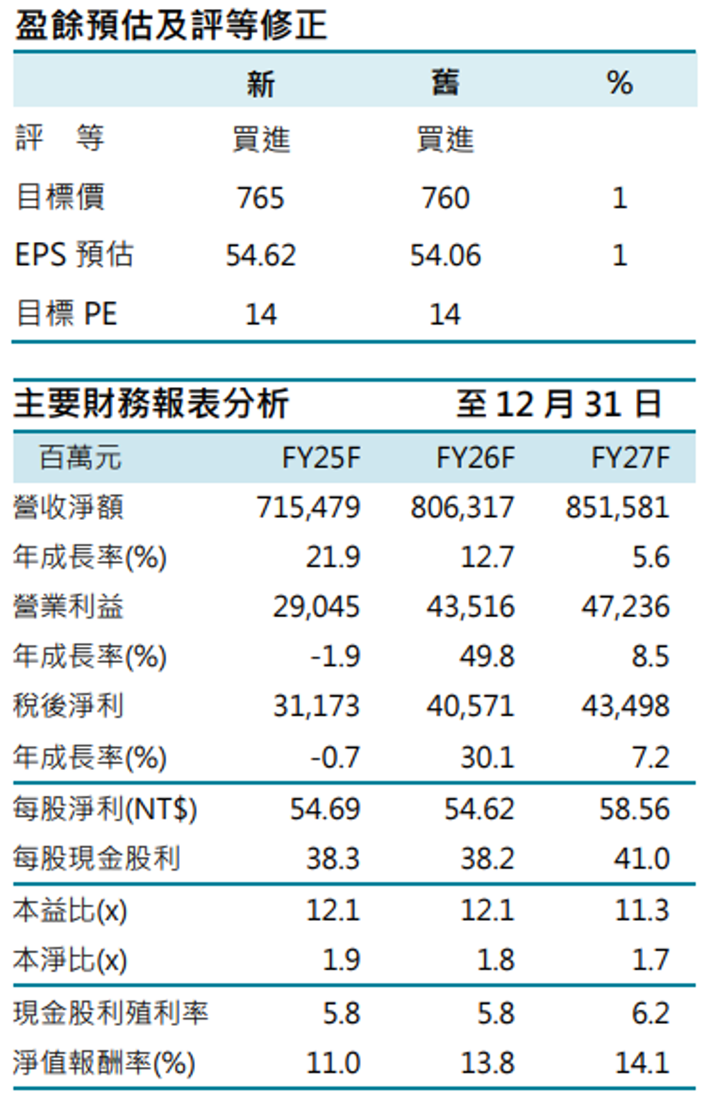 鴻海400元目標價輸慘了！這檔隱藏版老AI喊上800元法人報告全剖析EPS、股利政策3表掌握- 上市櫃- 旺得富理財網