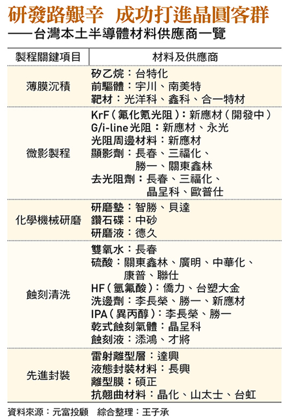 擠走外商叩關台積電，材料群雄揭訣竅！台廠結盟急拓版圖，齊搶供應鏈在地化商機- 上市櫃- 旺得富理財網