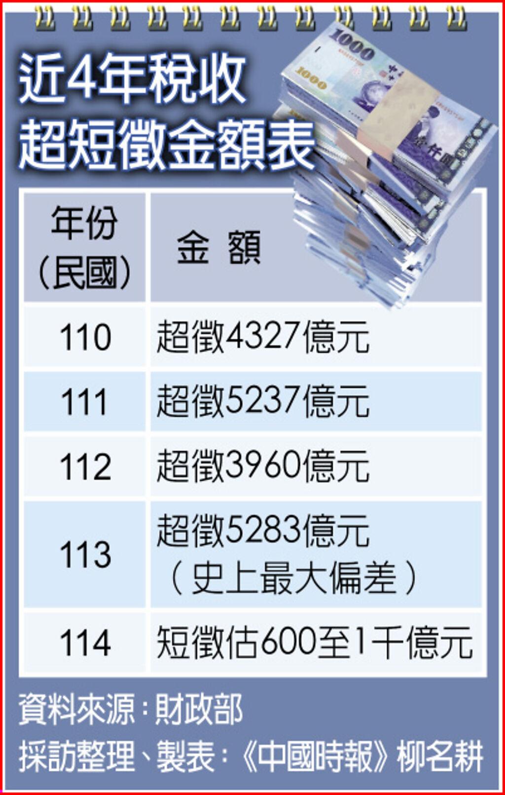 超徵不再今年估短徵逾600億- 其他- 旺得富理財網