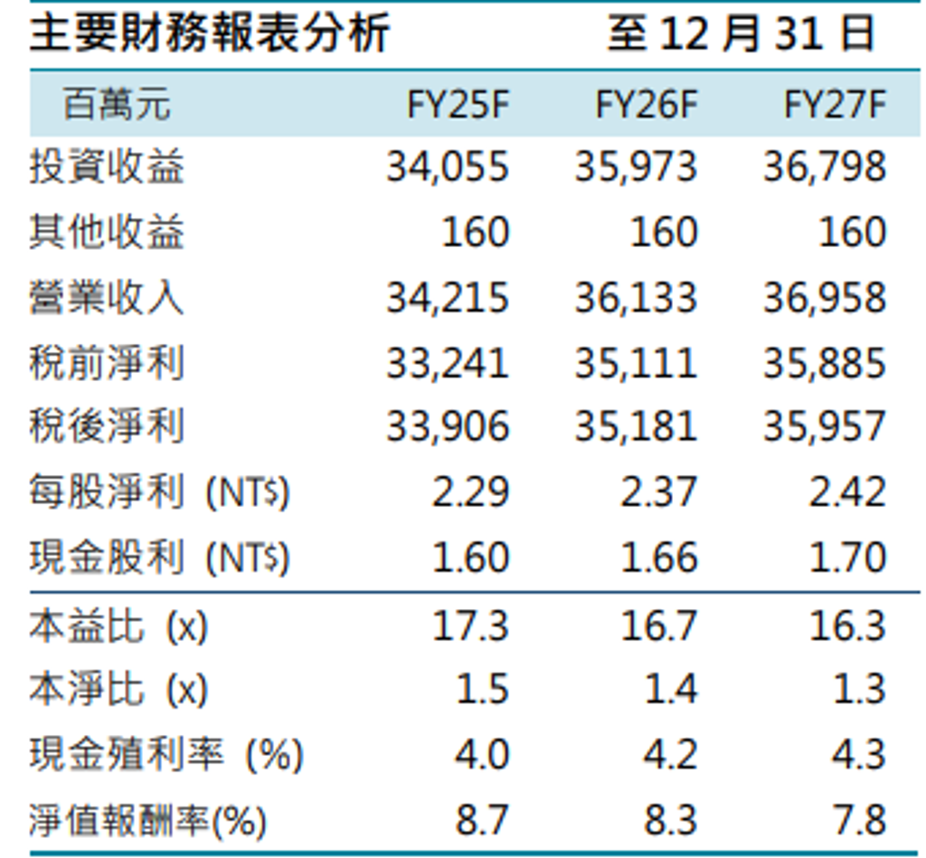 50萬存股族都在等！兆豐金明年股息發放率拚75％ 最新股利、EPS、目標價法人全說了- 上市櫃- 旺得富理財網