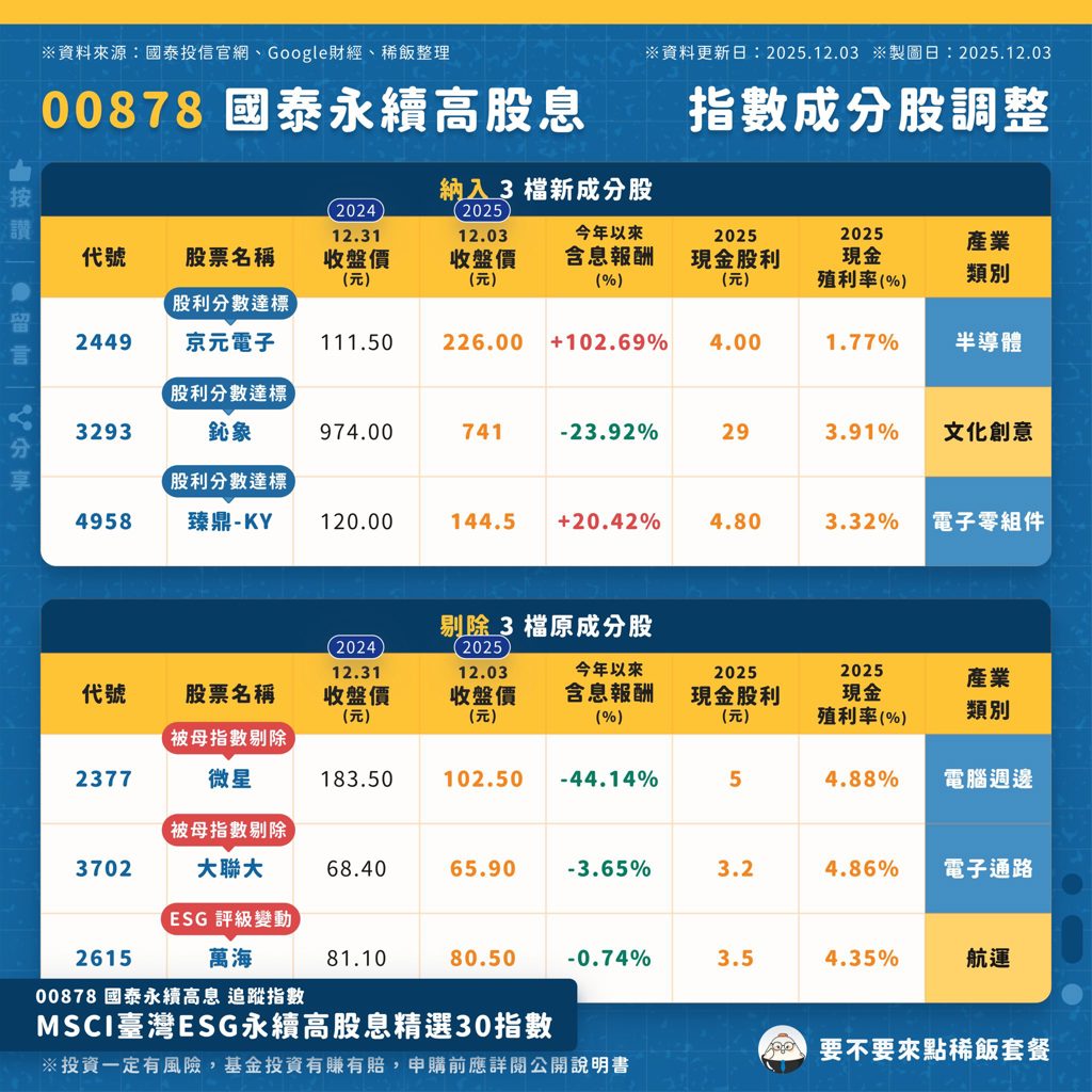 12天就填息！00878填息率75％、換算年化8％ 「京元電剛納入就衝上第8大」 - 基金- 旺得富理財網