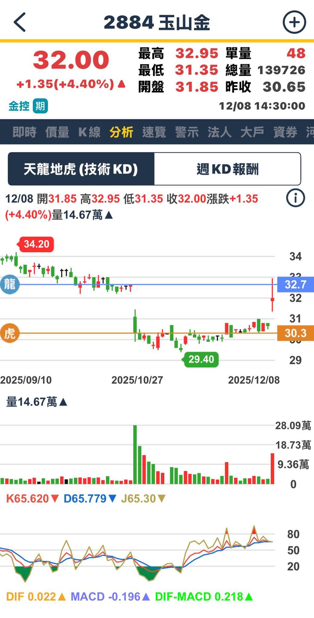 被0056看中玉山金成肥羊外資連20買逾11萬張預備「這天」倒貨？ - 基金- 旺得富理財網
