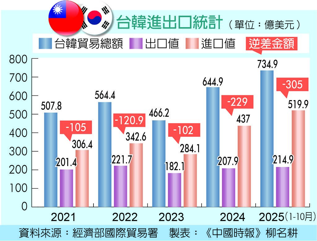 外交部：全面檢視台韓關係、貿易逆差- 其他- 旺得富理財網
