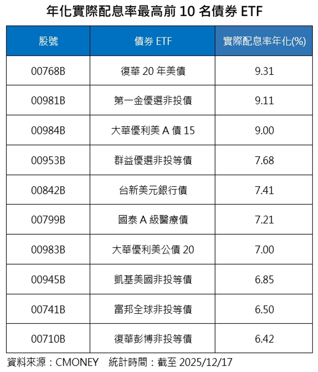10檔高息債券ETF一表看》平均配息＞7％ 最高衝9％ 小摩翻倍加碼它- 基金- 旺得富理財網