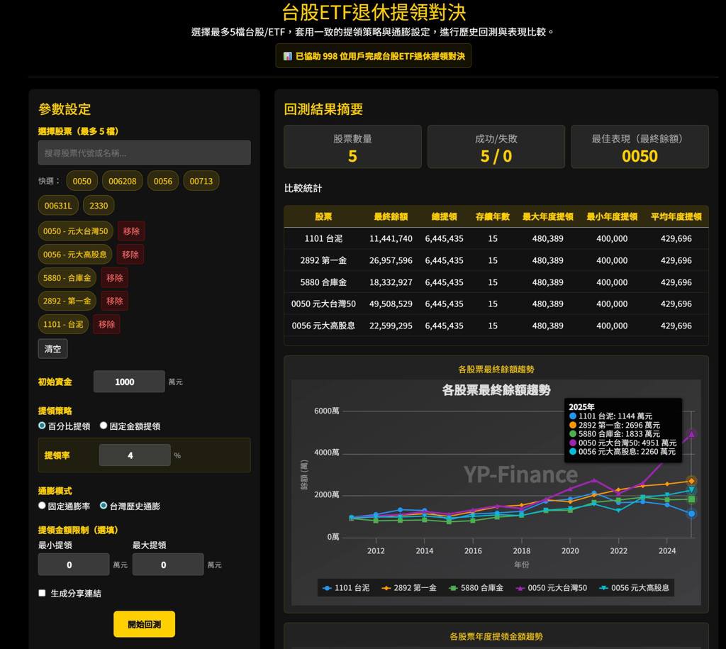 1表看》千萬退休提領大對決：0050、0056、第一金、合庫金、台泥誰能陪你到老後？它15年後變5千萬- 基金- 旺得富理財網