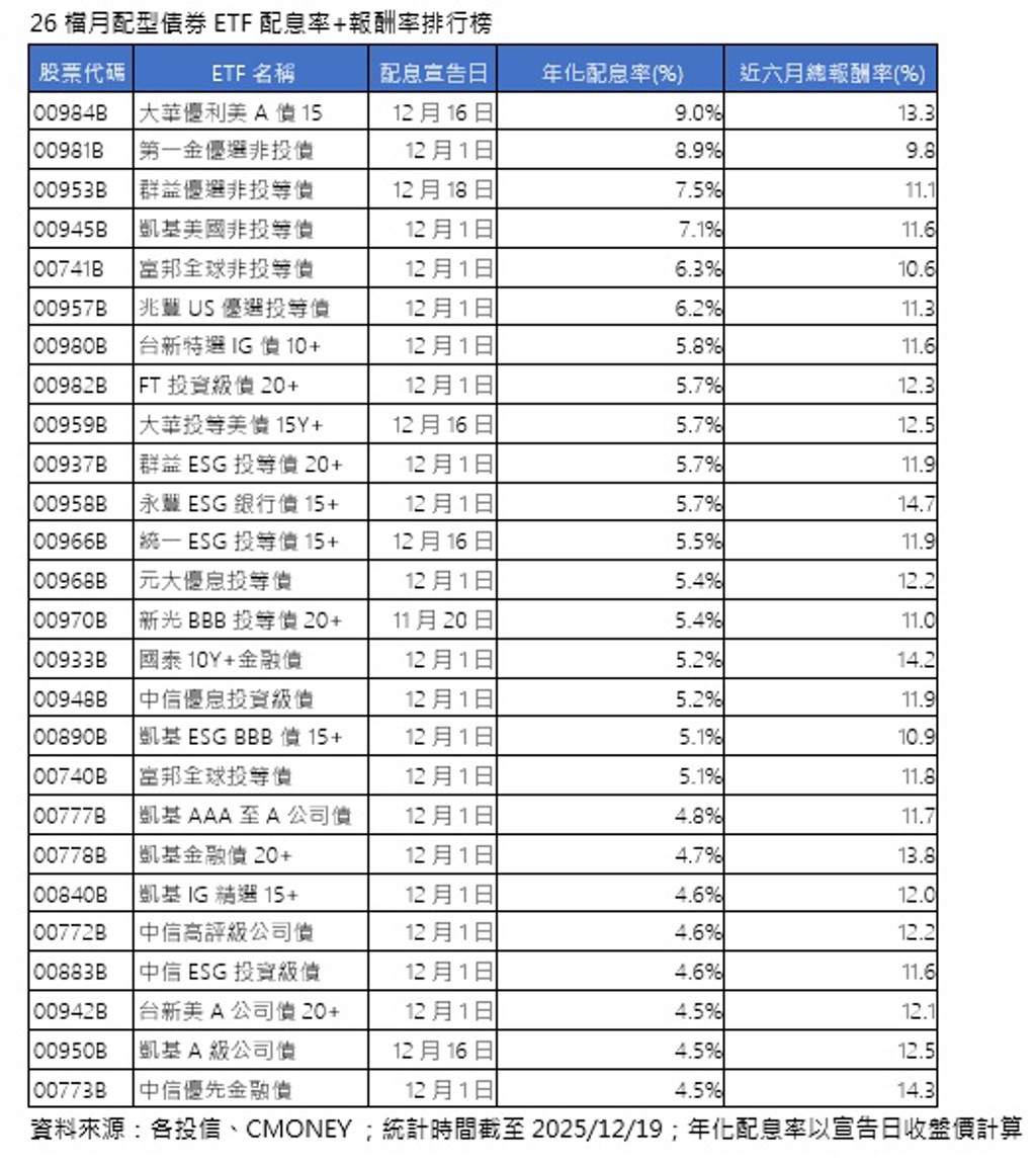 月配型債券ETF配息、報酬大評比！月配息新兵00984B配息衝9％ 一舉奪冠- 上市櫃- 旺得富理財網