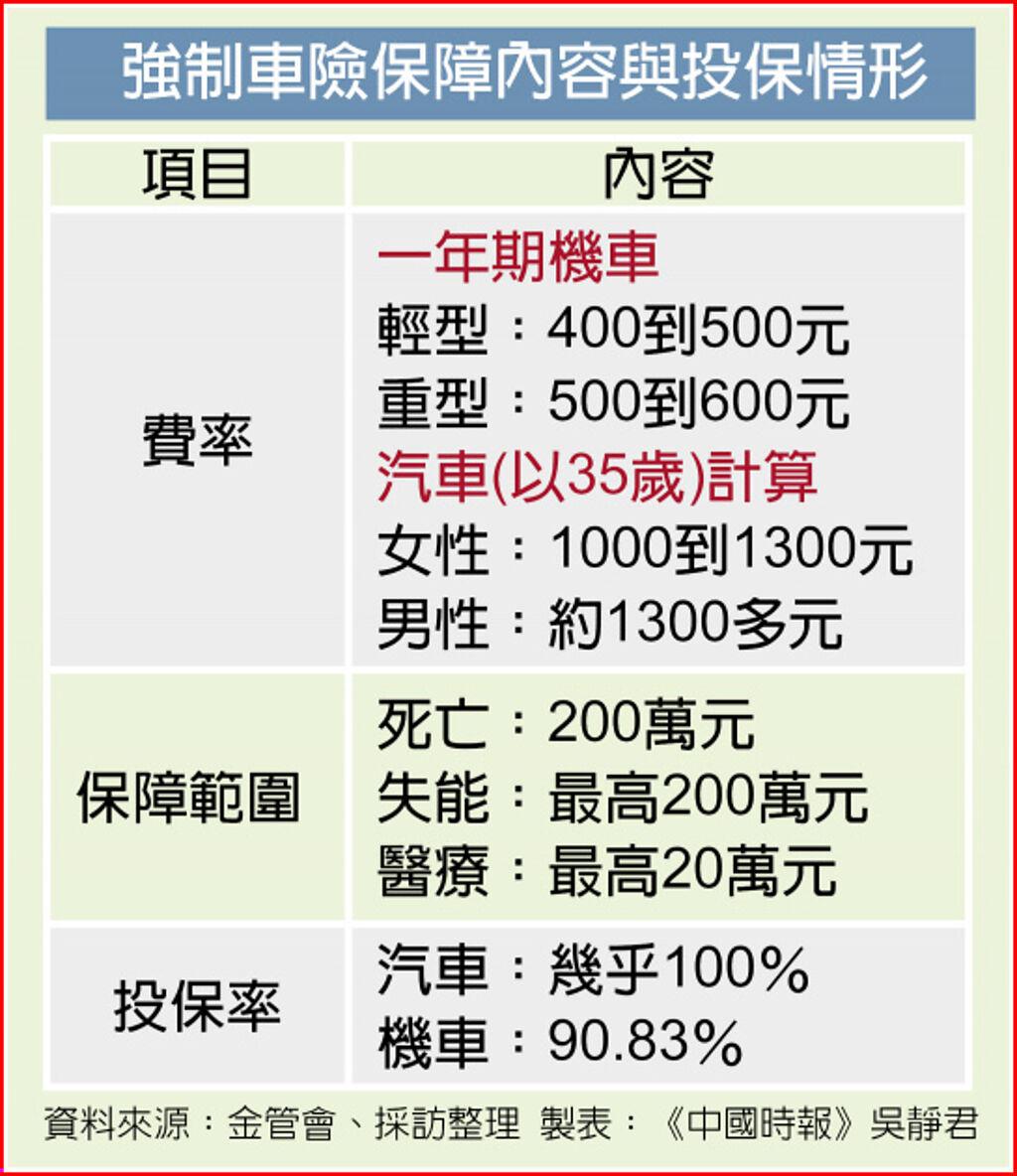機車未投保強制險恐註銷牌照- 其他- 旺得富理財網