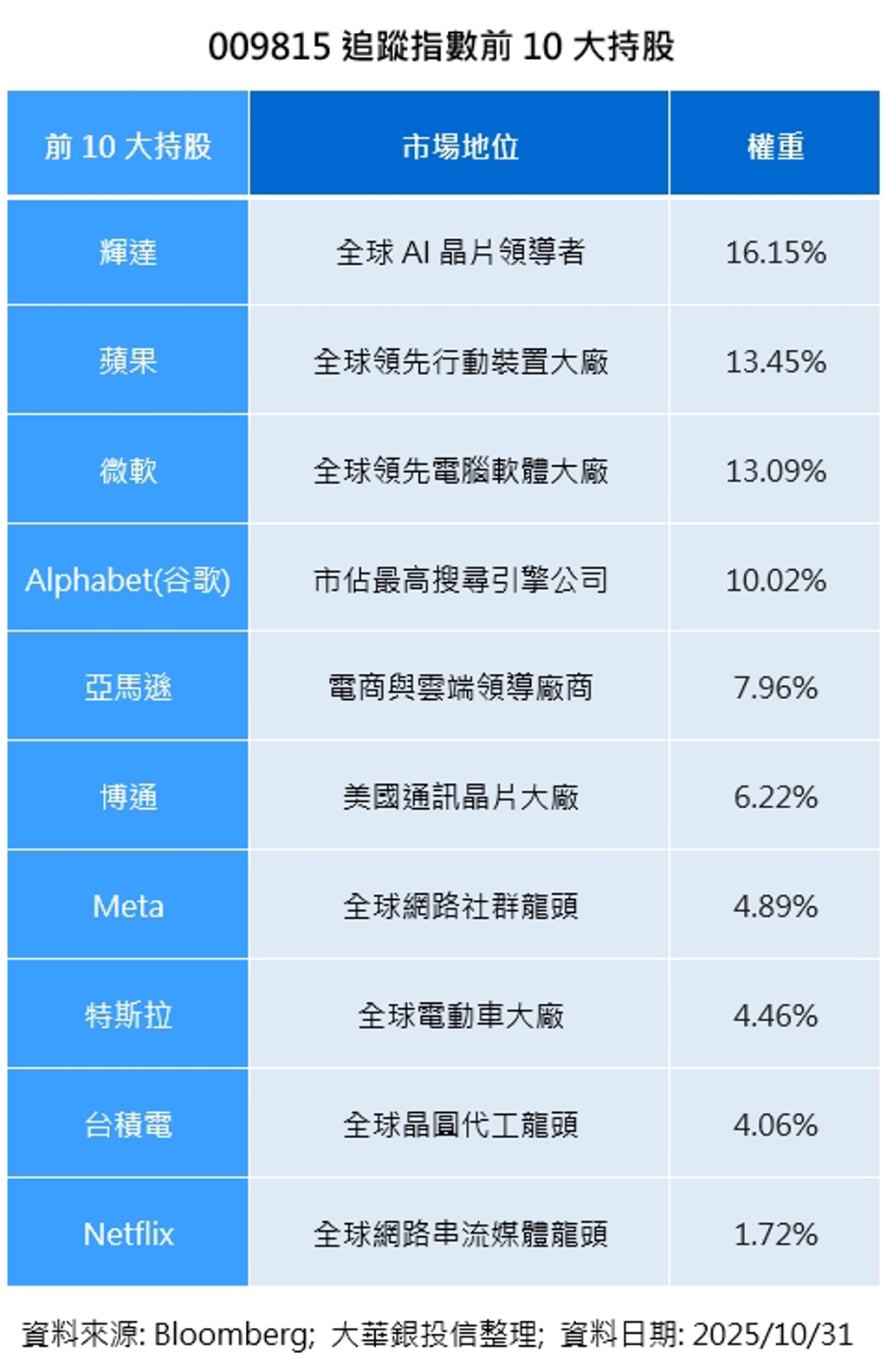 投資AI首選：美7巨頭ETF 2025績效大PK 冠軍不是00646是超狂黑馬有5檔還在1字頭- 基金- 旺得富理財網