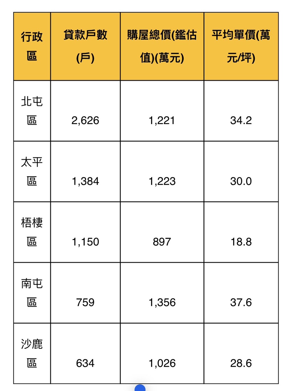 傳產》小資族買房向外走台中蛋白區成青壯年購屋主戰場- 其他- 旺得富理財網