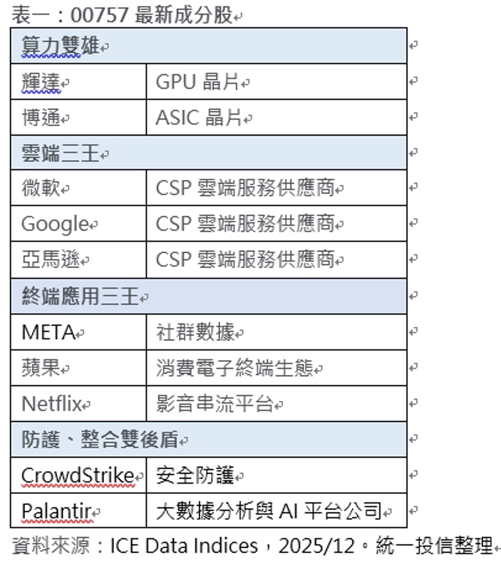統一00757換股亮點曝光AI供應鏈火力全面升級- ETF - 旺得富理財網