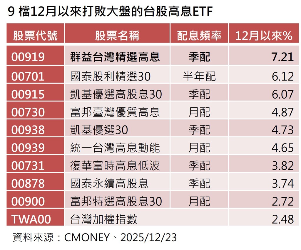 1表看》919、701、915...9檔高股息漲贏大盤主動式霸主981A輸了！這檔績效狂飆68％ - 基金- 旺得富理財網