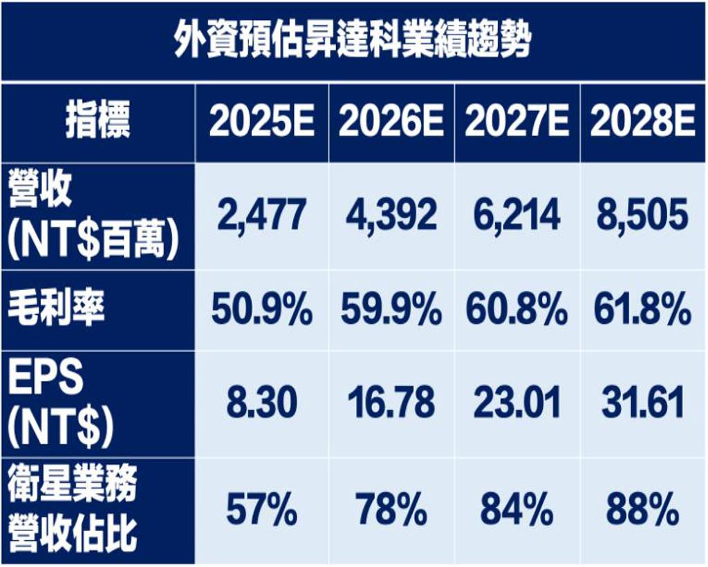 低軌衛星紅到炸！蔡明翰點名1檔衝太快為何「寧願少賺、也不願被套」？喊話等這時再進場- 上市櫃- 旺得富理財網
