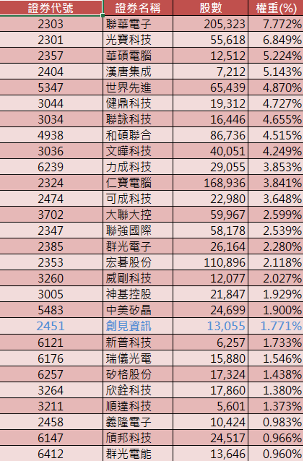 1表看》台積電、聯發科變高息了？「00929 成分股公布網炸鍋」16檔買進張數1次看、創見1.3萬張要清空- 基金- 旺得富理財網