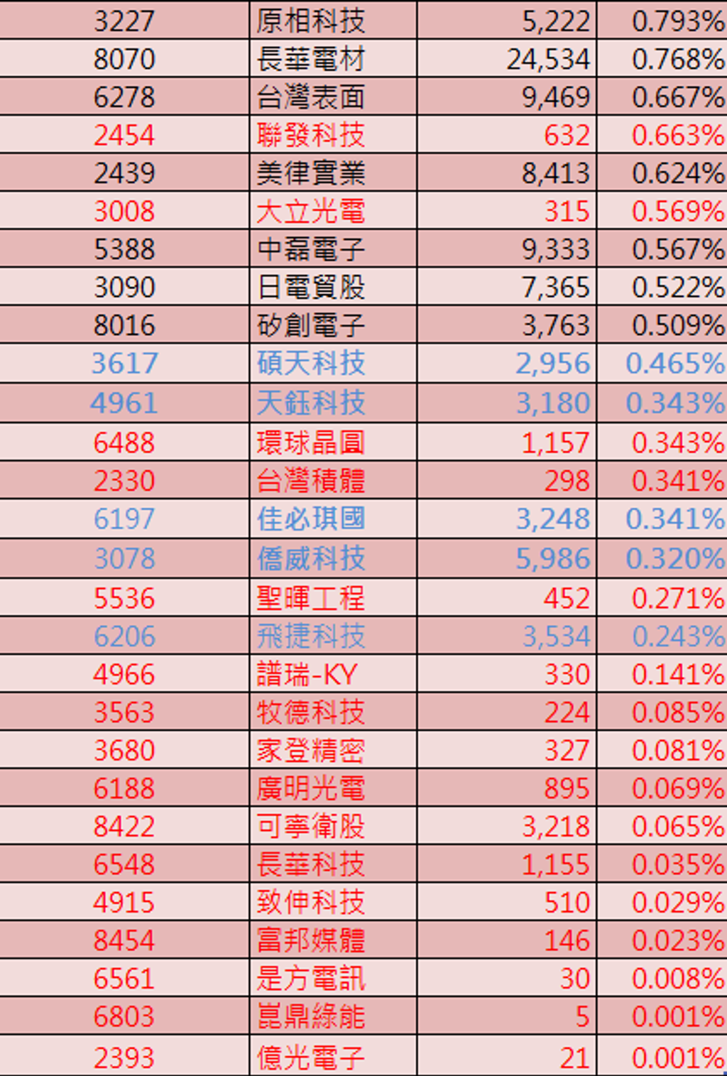 1表看》台積電、聯發科變高息了？「00929 成分股公布網炸鍋」16檔買進張數1次看、創見1.3萬張要清空- 基金- 旺得富理財網