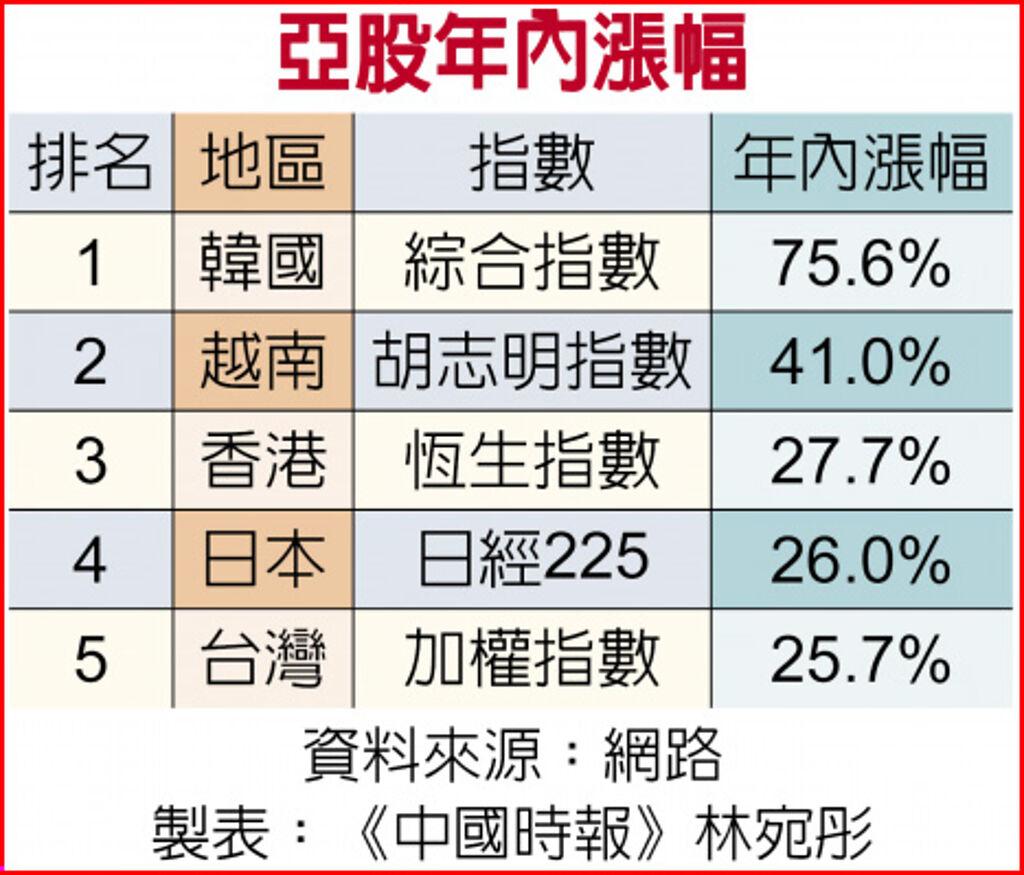 2025封關台股閃現2萬9 全年漲5928點- 上市櫃- 旺得富理財網