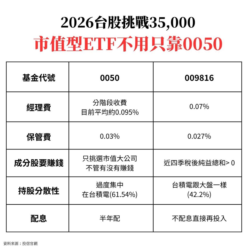 1表看》009816投5直球對決0050：主打不配息暴賺7倍？達人分析：股利會被扒3層皮 - 基金 - 旺得富理財網