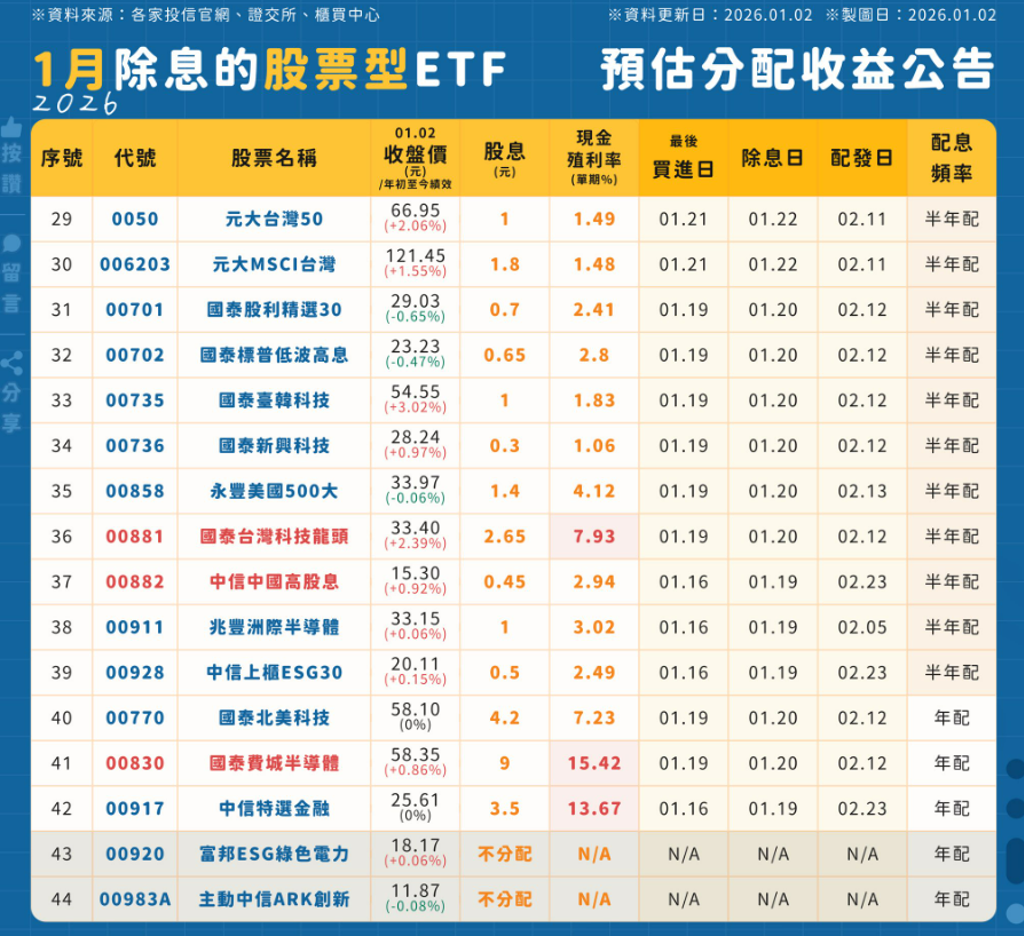 3表看》逾40檔ETF元月除息秀誰股息紅包最大包？0056、0050都輸了4檔殖利率＞13％ 他配9元現金最狂- 基金- 旺得富理財網