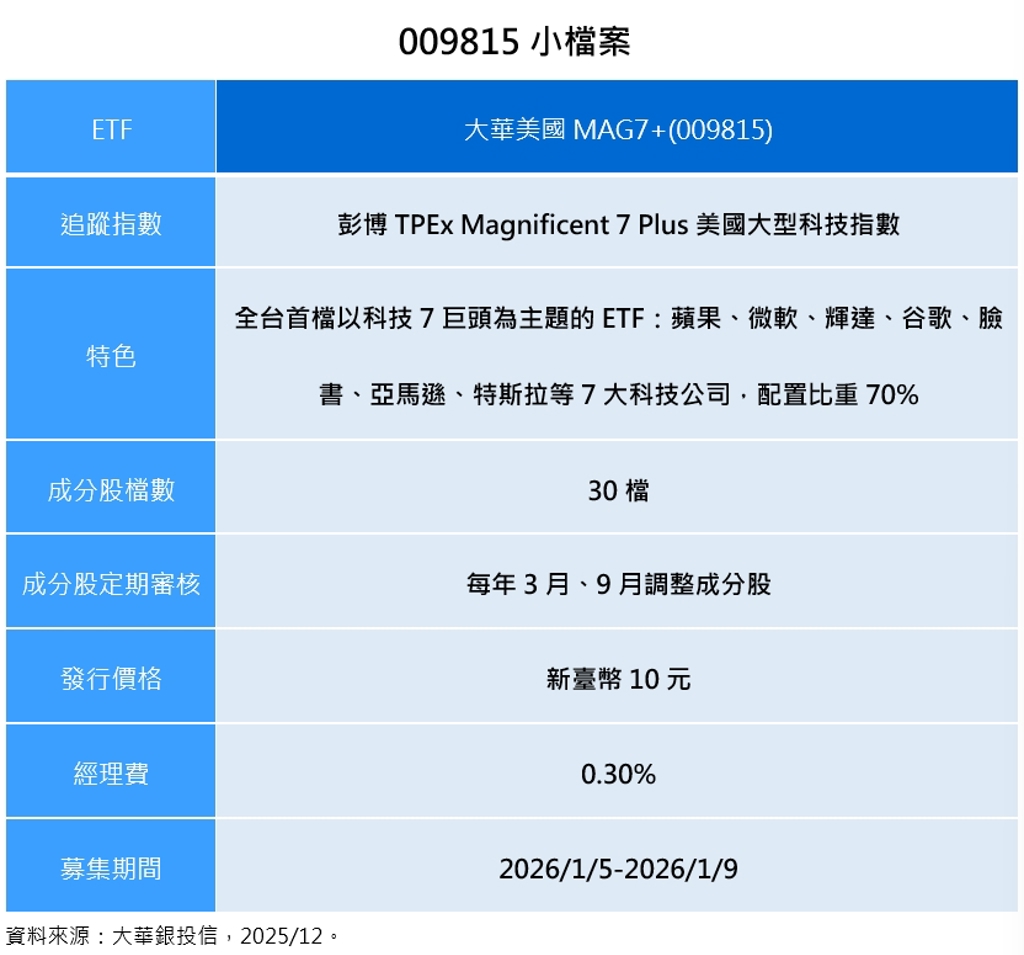 00757賺輸0050跌落神壇？網友改押全球AI ETF 一次打包MAG7神山ASML - 基金- 旺得富理財網