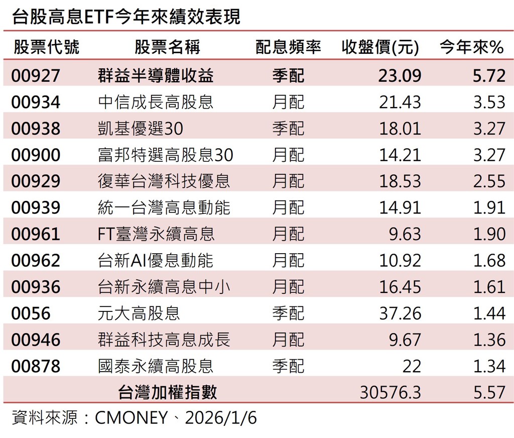 ETF績效1表看》927、900、929、0056...高息12強台股噴1600點也輸他這檔3天漲5.72％奪冠- 基金- 旺得富理財網