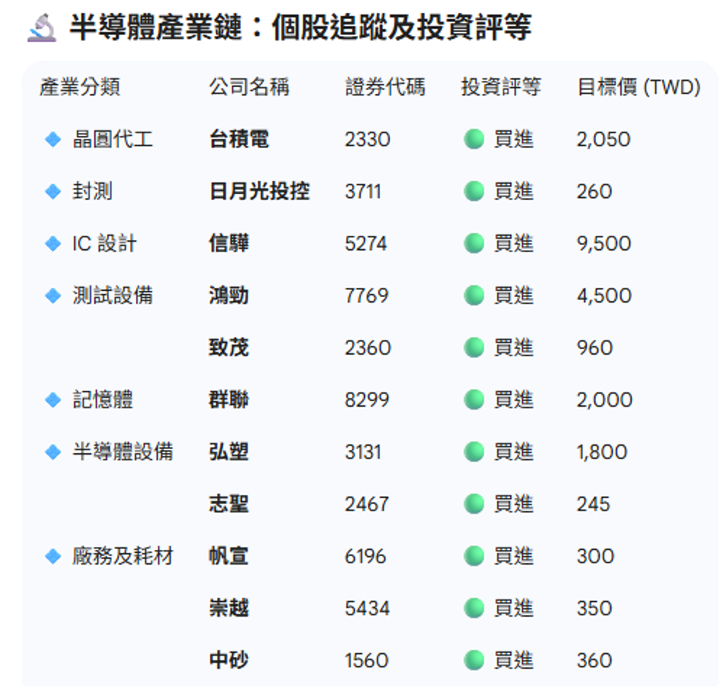 目標價1表看》台積電法說前夕大咖投顧3原因調升至2字頭鴻勁、群聯、志聖、中砂…點名「半導體13好漢」 - 上市櫃- 旺得富理財網