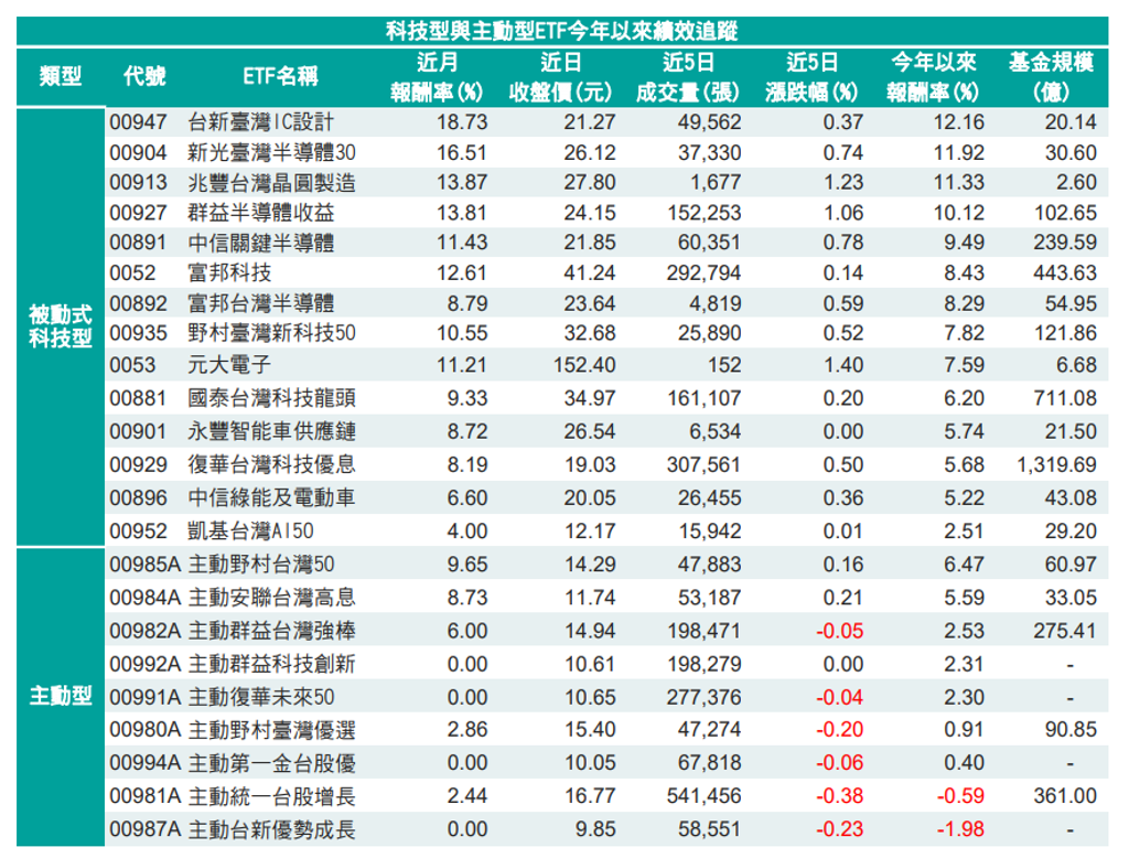 23檔1表比》00981A、 0052都輸了2026年ETF績效王是他們奪冠真相曝光- 基金- 旺得富理財網