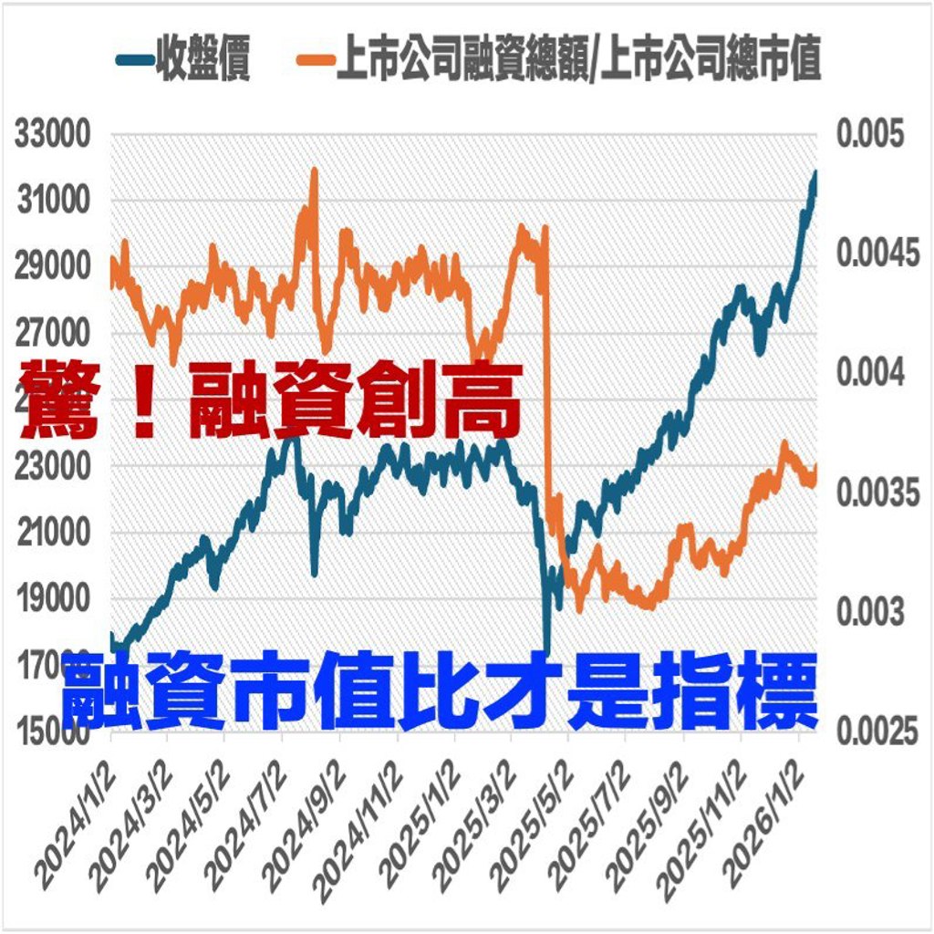 2026才過22天漲了快10％ 「融資餘額創17年高」 台股快回檔？蔡明翰揭真相：2大哥不點頭、門都沒有- 上市櫃- 旺得富理財網
