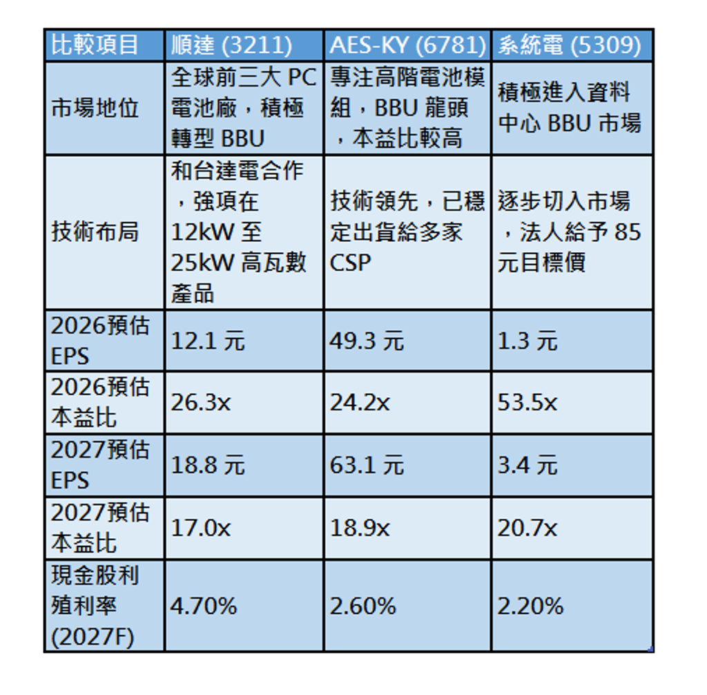 1表看》EPS 9→18.8元！BBU廠目標價直指400 順達、系統電、AES-KY如何挑？法人目標價、本益比全說了- 上市櫃- 旺得富理財網