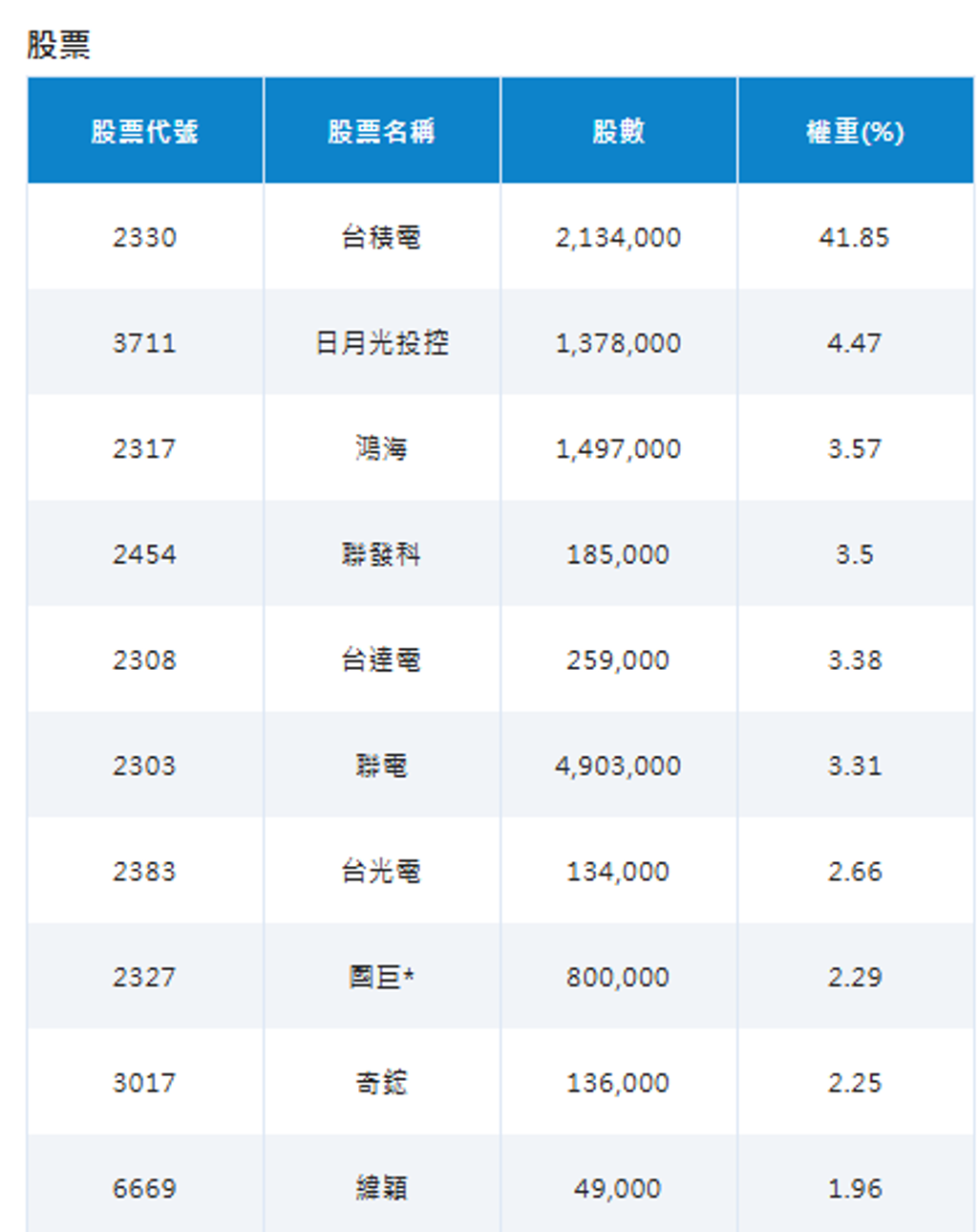 「不配息0050」掛牌！009816有這些不同點