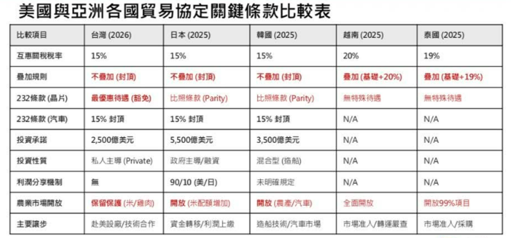 2表看》台美關稅簽了!金控投顧報告秒出爐:21檔受惠、受害股1次看 曝2族群是大贏家 - 上市櫃 - 旺得富理財網