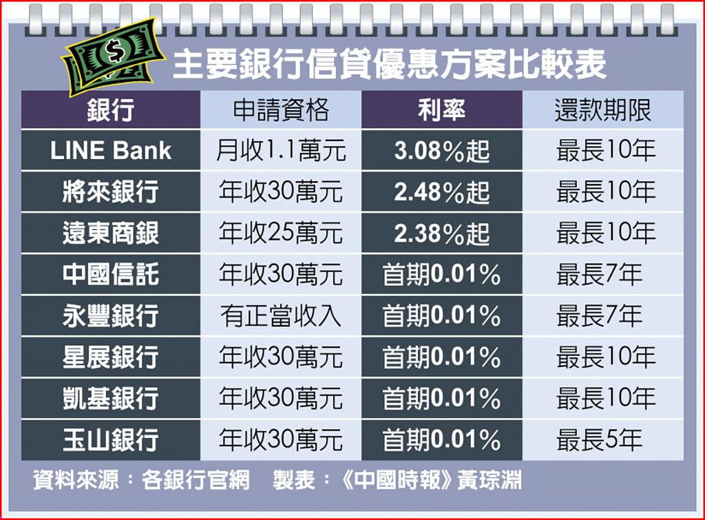中國時報整理的主要銀行信貸優惠方案比較表,列出LINE Bank、將來銀行、遠東商銀、中國信託、永豐銀行、星展銀行、凱基銀行、玉山銀行的申請資格、利率與還款期限