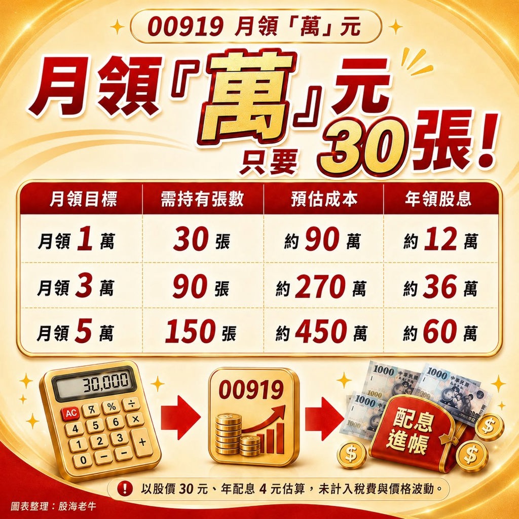 1表看》00919月領1萬要幾張？為何比00713、00878、0056配得多也配得穩？達人秀圖秒懂 - 基金 - 旺得富理財網