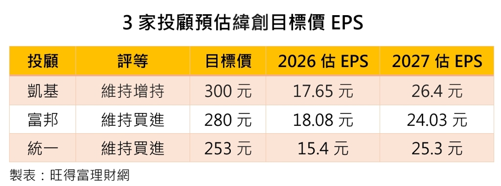 緯創打出大底衝202.5元新高3字頭不是夢？本土3投顧曝最新目標價EPS